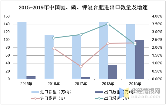 2019全年复合肥效益(2020年复合肥100强)