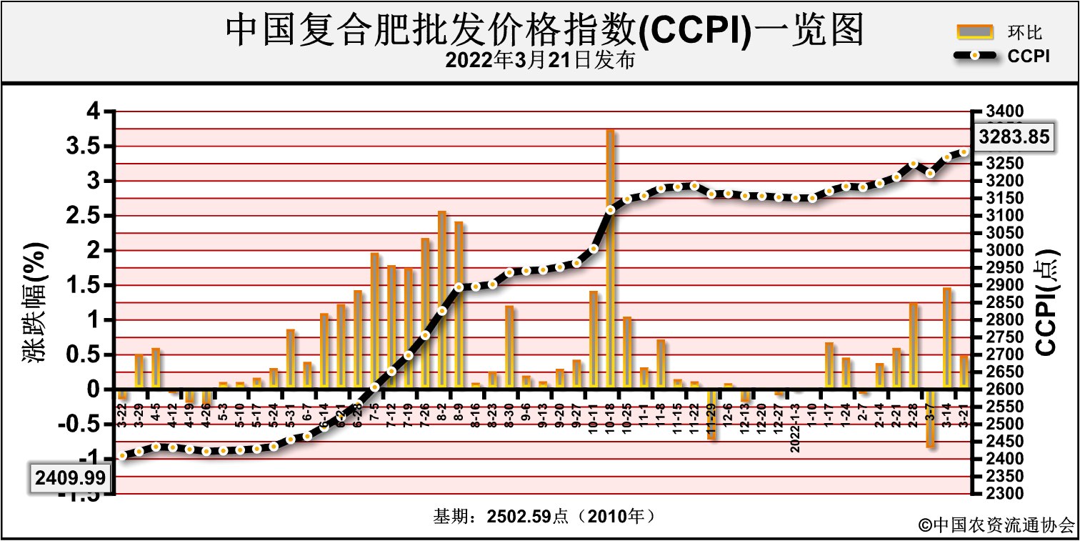 年后复合肥价格(2021年下半年复合肥价格走势)