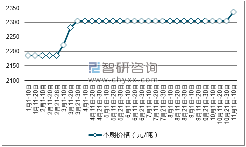 年后复合肥价格(2021年下半年复合肥价格走势)