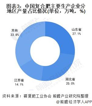 2019复合肥市场总结(2021年近期复合肥市场价格走势)