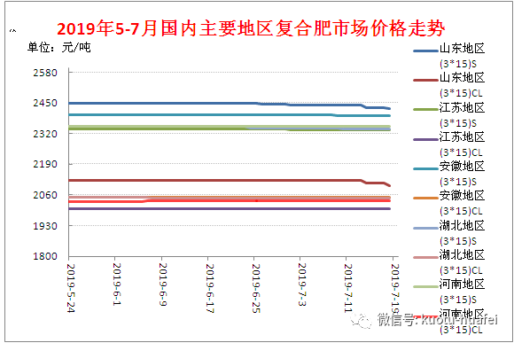 2019复合肥市场总结(2021年近期复合肥市场价格走势)