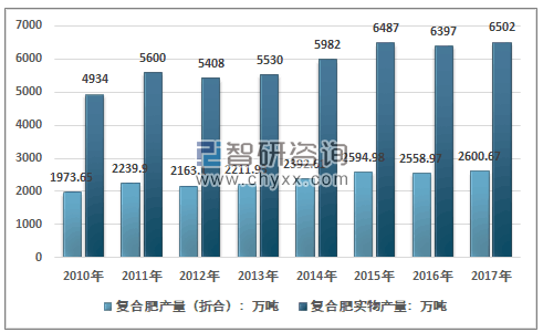 2017年复合肥报价(2021年7月13日复合肥价格)