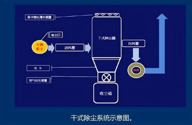 粮食企业粉尘防爆的制度(粮食加工防尘防毒技术规范)