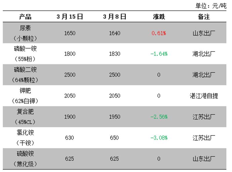 当前复合肥价格行情(复合肥价格行情今日尿素价格行)