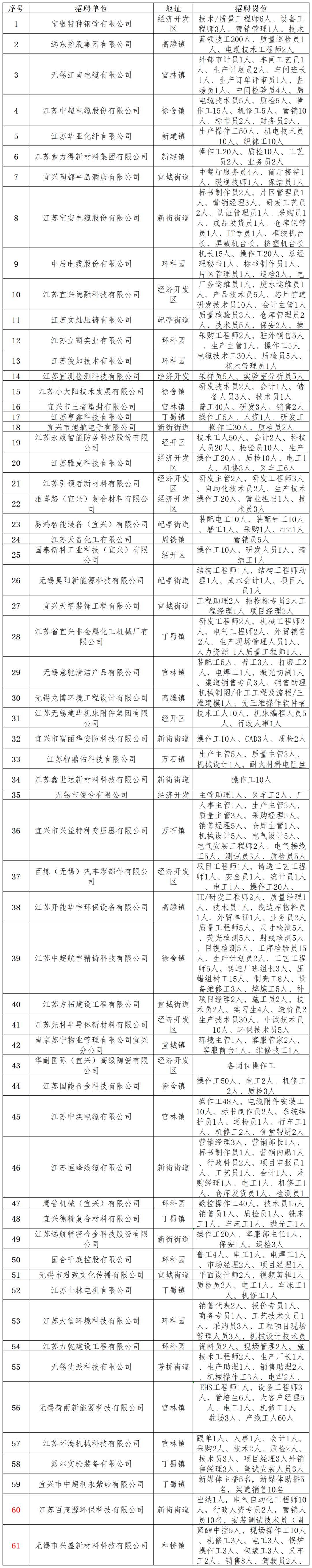 宜兴有多少粮食企业啊招聘(宜兴市粮油集团大米有限公司)