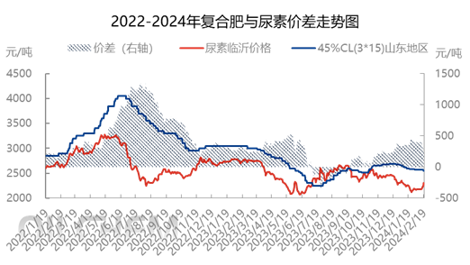 市场复合肥价格(复合肥2020年价格)