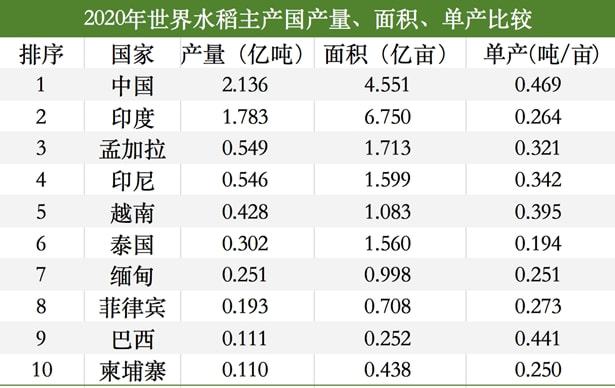 陕西水稻面积排名(陕西水稻面积排名前十)