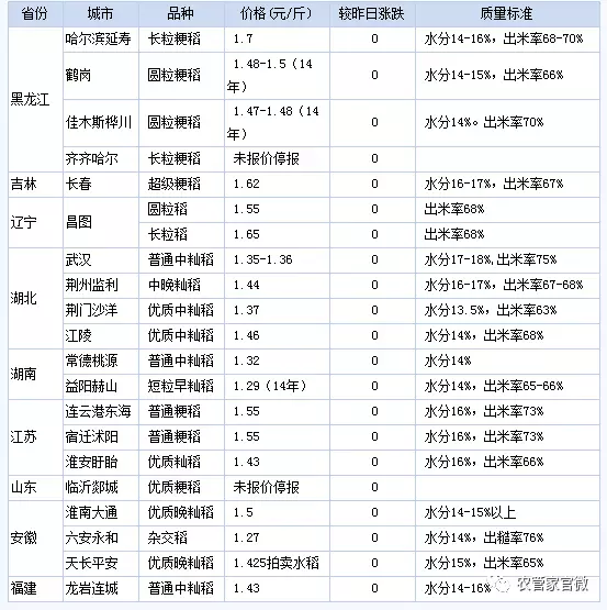 年后水稻行情(2021年春节后水稻价格)