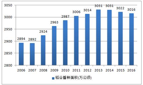 水稻种植面积(广西水稻种植面积)