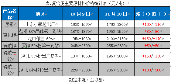 最近复合肥原料价格(2021年复合肥最新价格)