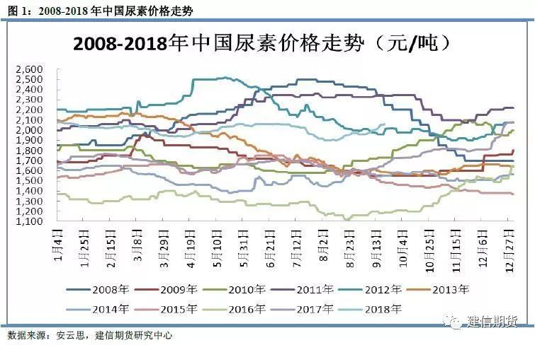 尿素和复合肥价格行情(尿素肥料和复合肥肥料的区别)