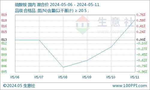 复合肥价格行情资讯(复合肥最新出厂价格行情)